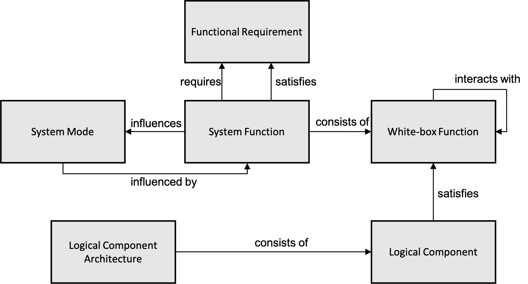 Functional Architecture Concept