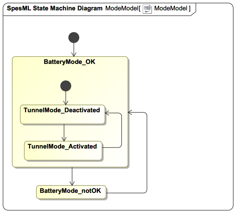 Mode model based on the data type of the mode channel.