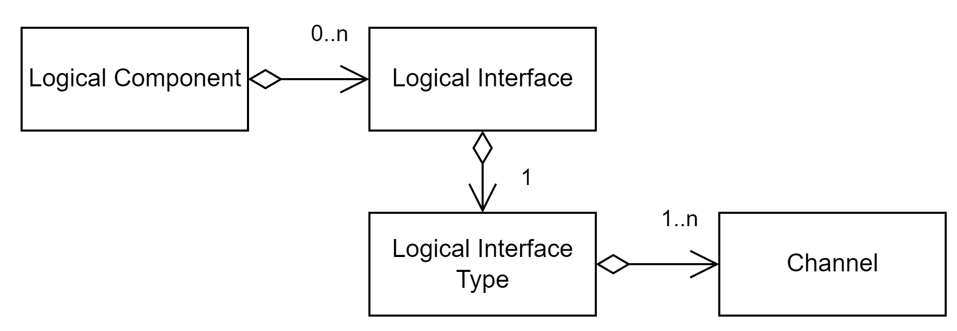 Logical Interface Type
