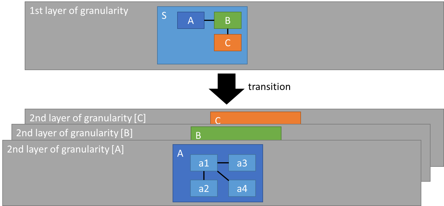 Example for Top-Down-Development