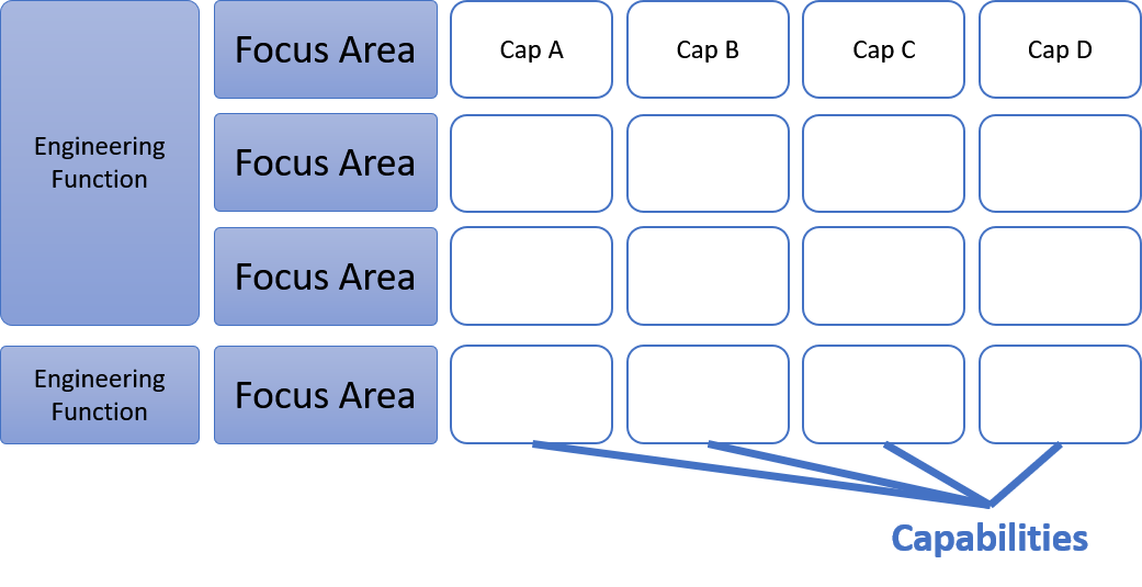 Focus area maturity model meta-model