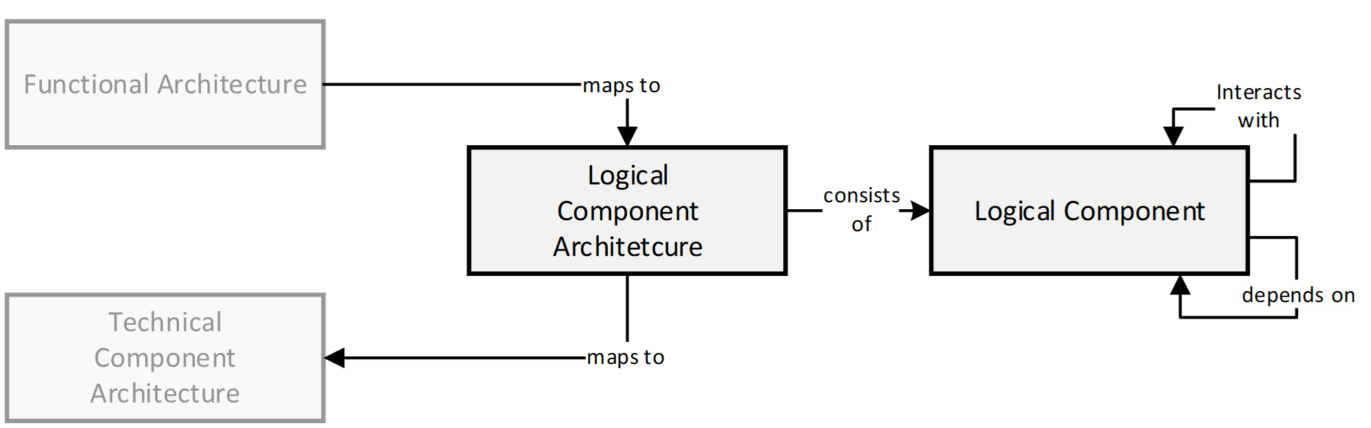 Logical Architecture Concept